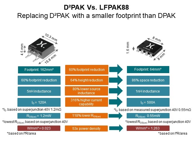 Image of Nexperia LFPAK88 MOSFETs - DPAK V LFPAK