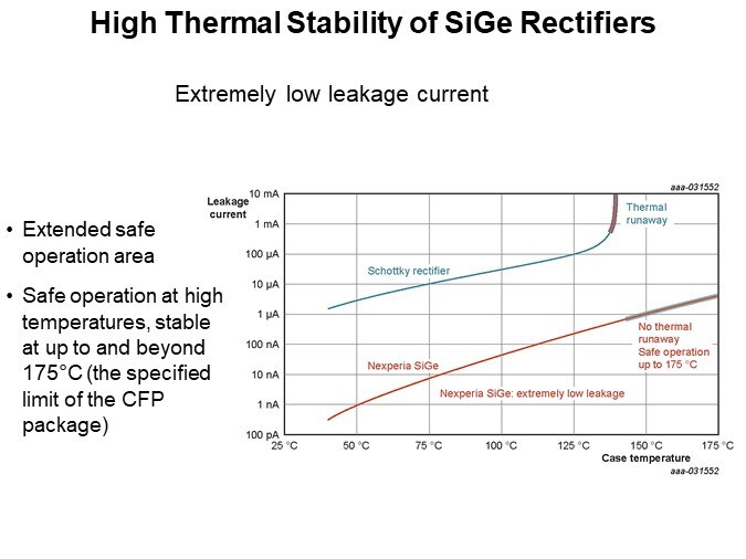 High Thermal Stability of SiGe Rectifiers