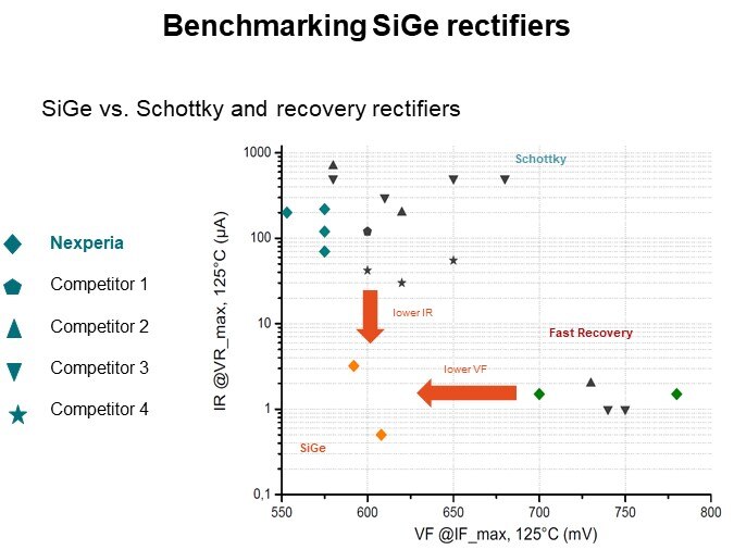 Benchmarking SiGe rectifiers