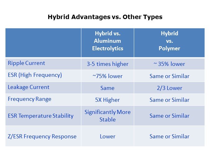 Hybrid Advantages