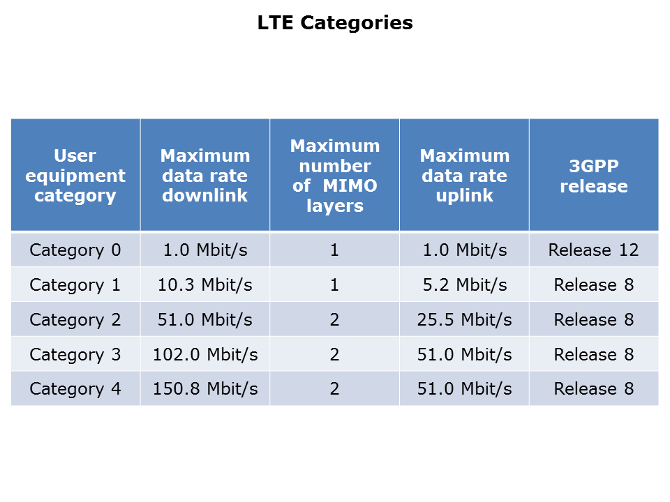 Understanding LTE Slide 3