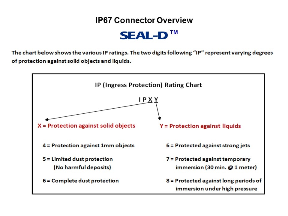 SEAL-D IP67 Connectors Slide 2