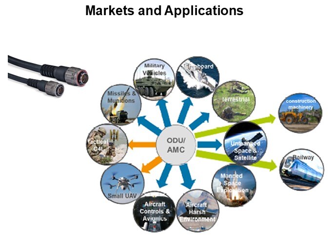 Markets and Applications