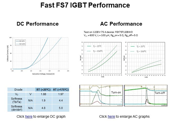 Fast FS7 IGBT Performance