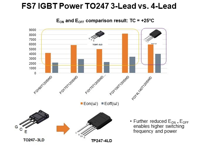 FS7 IGBT Power TO247 3-Lead vs. 4-Lead