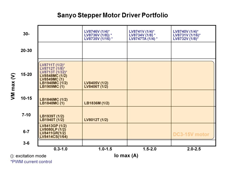 General Purpose Motor Drivers in 3-15 Volt Range Slide 19
