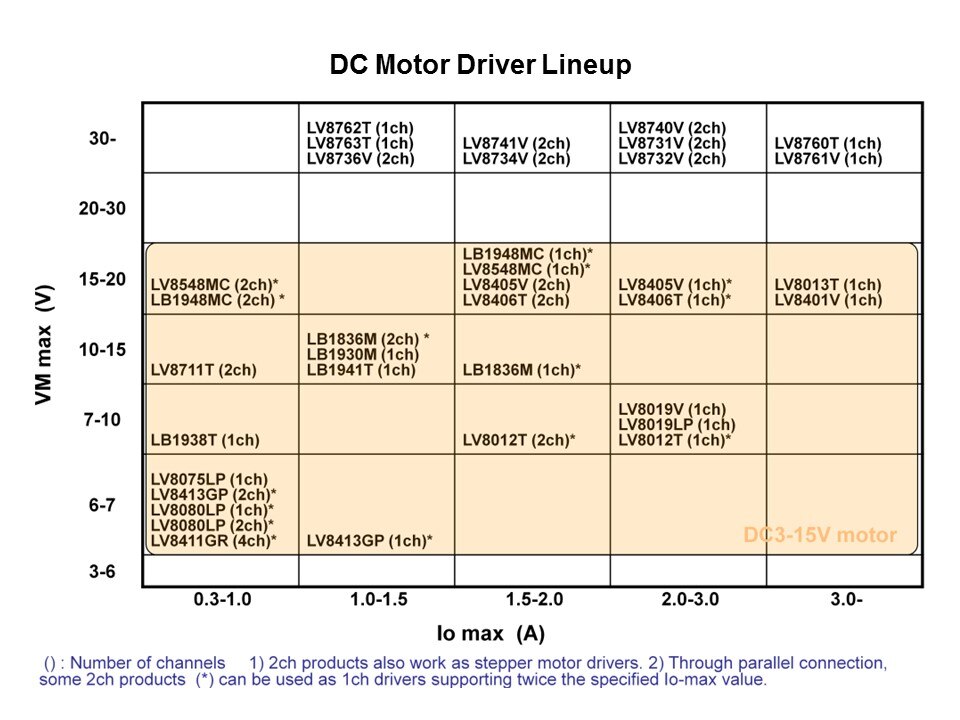 Motor Driver in White Goods Applications Slide 14
