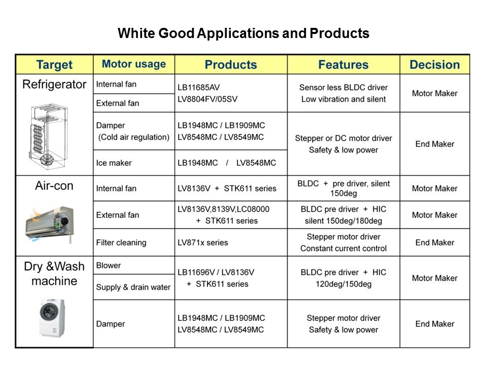 Motor Driver in White Goods Applications Slide 3