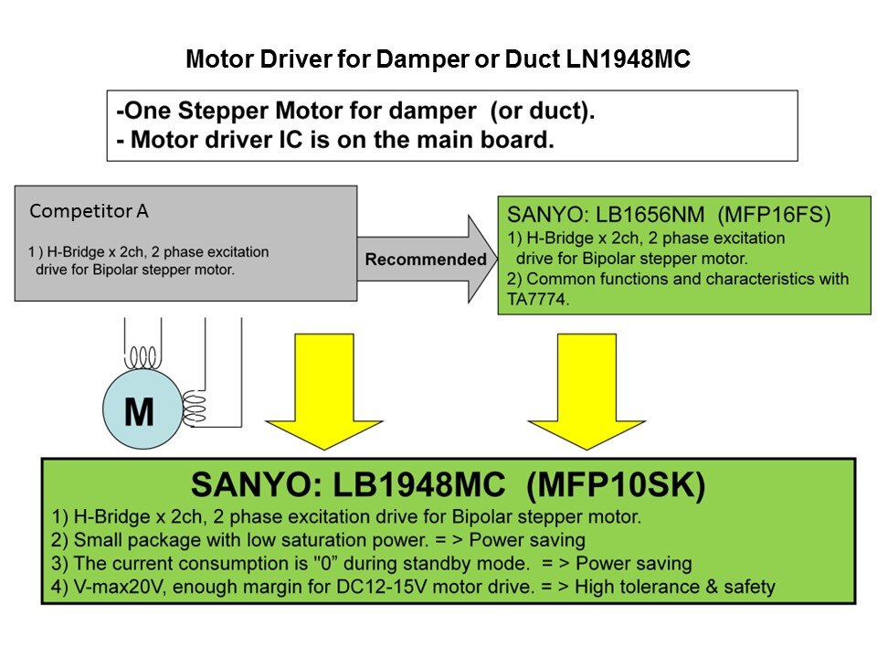Motor Driver in White Goods Applications Slide 8