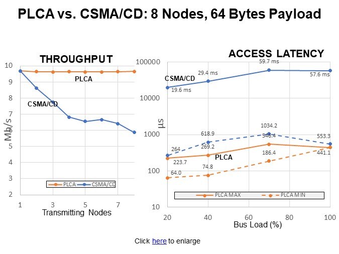 PLCA vs. CSMA/CD: 8 Nodes, 64 Bytes Payload