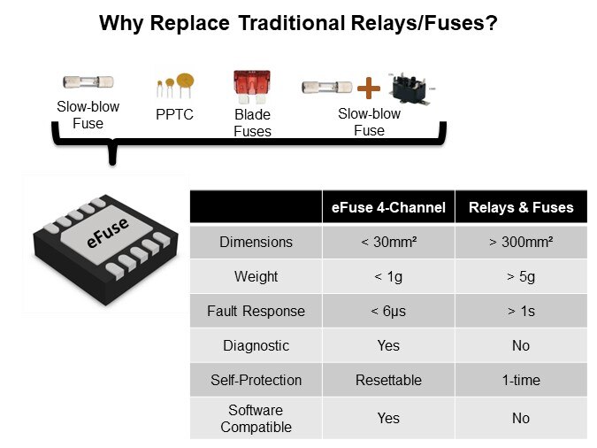Image of onsemi NI(S/V)3071 4-Channel eFuse - Why Replace