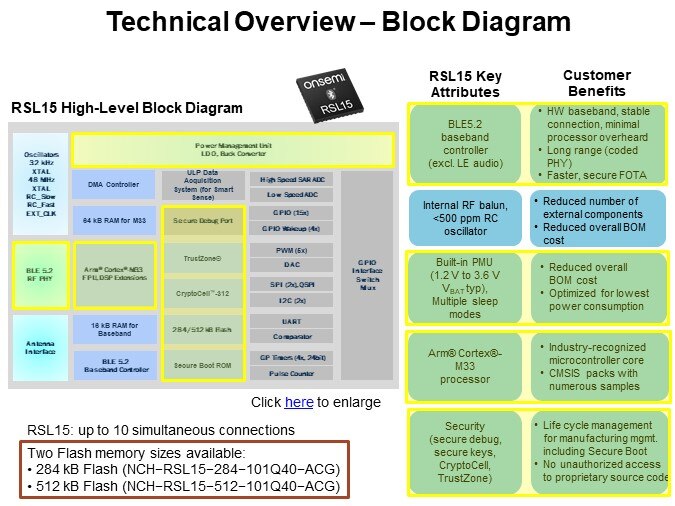 Technical Overview – Block Diagram