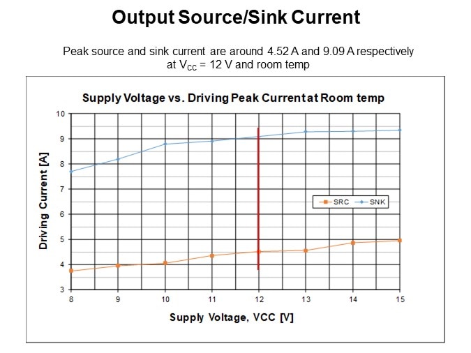 Output Source/Sink Current