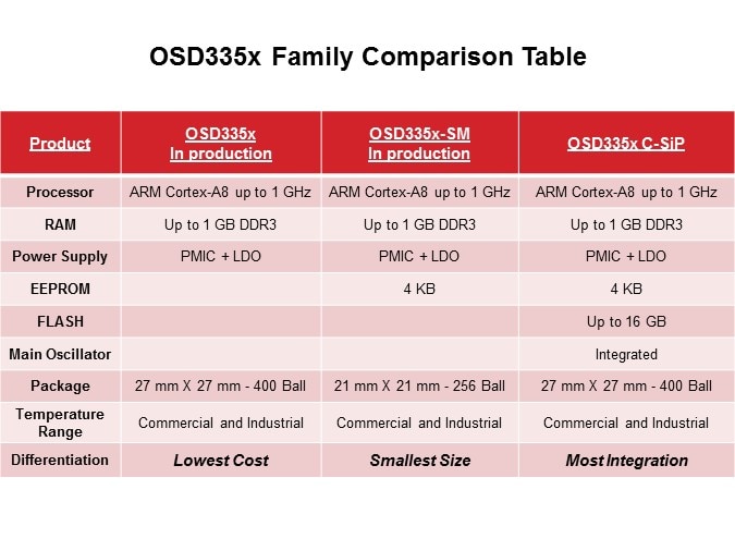 OSD335x C-SiP System-in-Package Family Slide 16