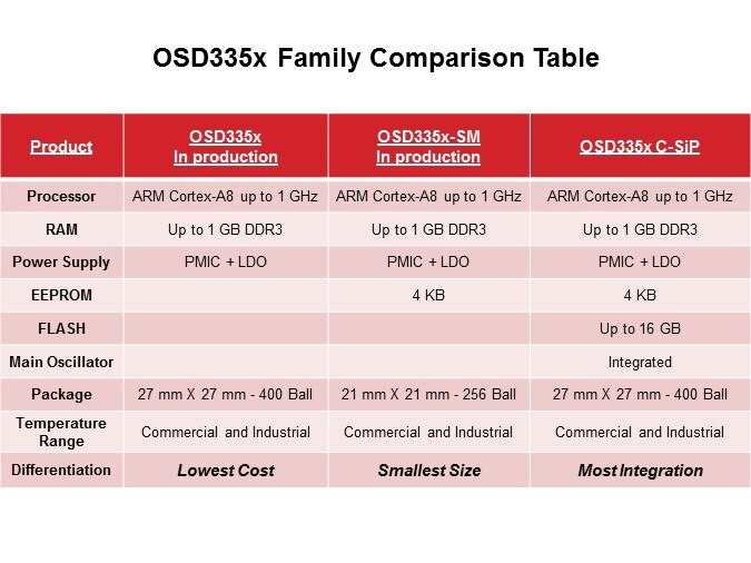 OSD335x C-SiP System-in-Package Family Slide 16