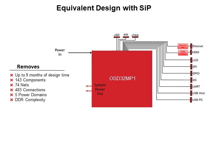 Image of Octavo Systems Overview of the OSD32MP1 System-in-Package Family - Equivalent Design with SiP