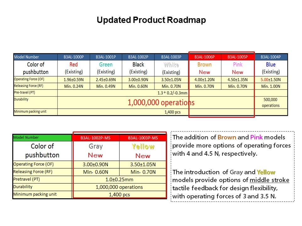 updated roadmap