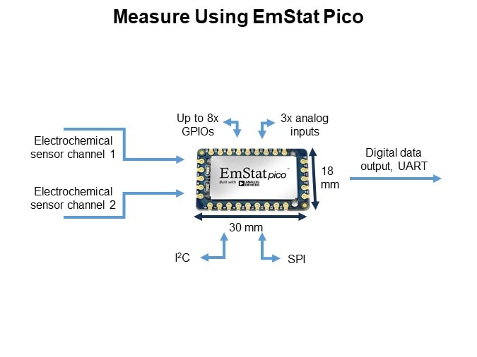 Measure Using EmStat Pico