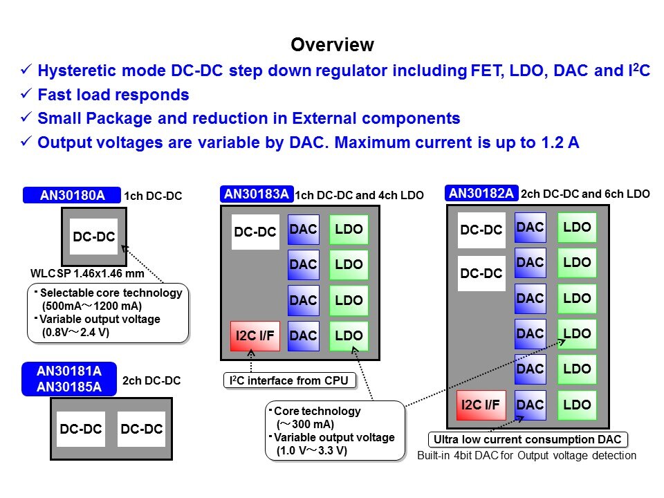 AN3018xA Series DC-DC Step-Down Regulators Slide 7
