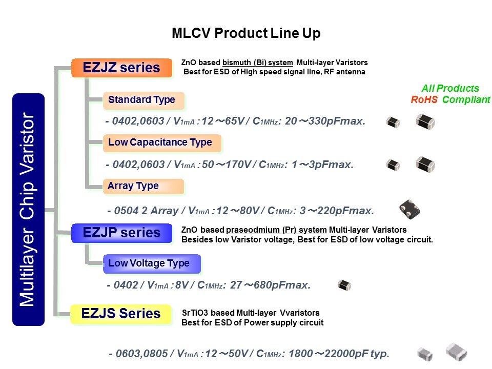 ESD Solutions - ESD Suppressors and Multi-Layer Varistors Slide 27