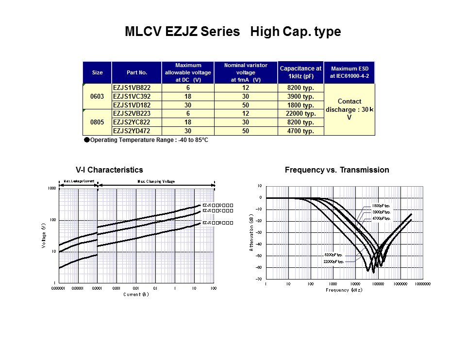 ESD Solutions - ESD Suppressors and Multi-Layer Varistors Slide 33