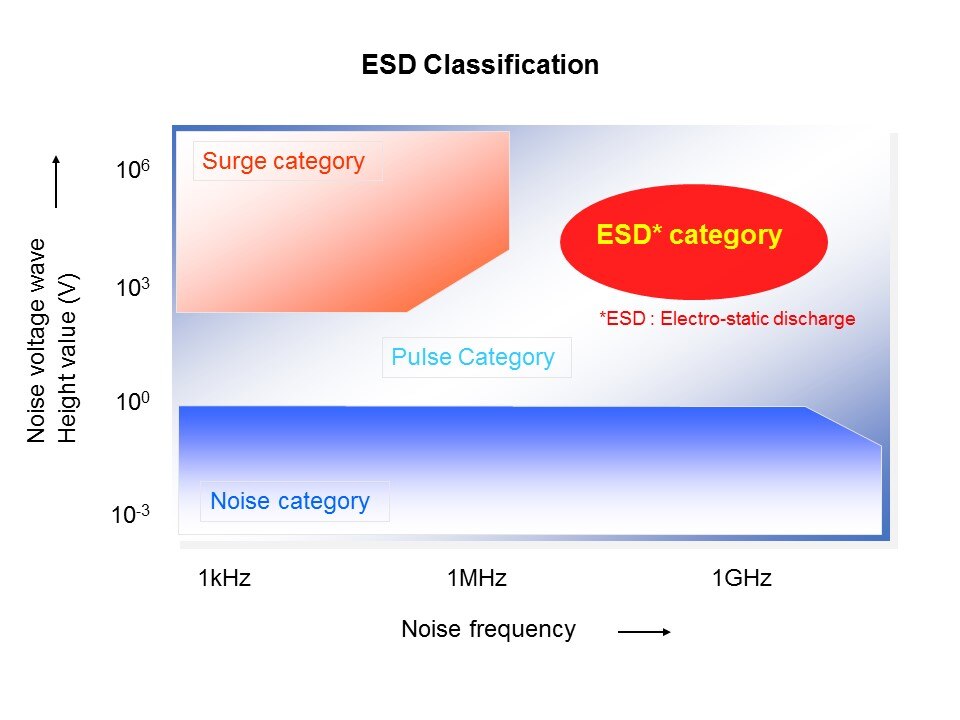 ESD Solutions - ESD Suppressors and Multi-Layer Varistors Slide 5