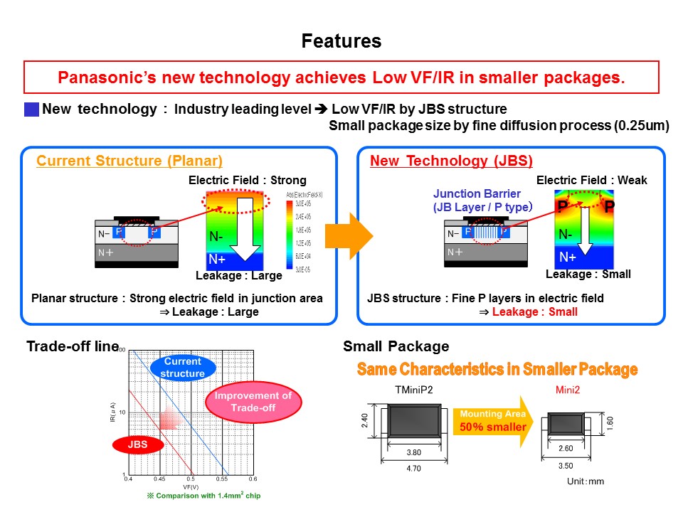 Junction Barrier Schottky Overview Slide 3
