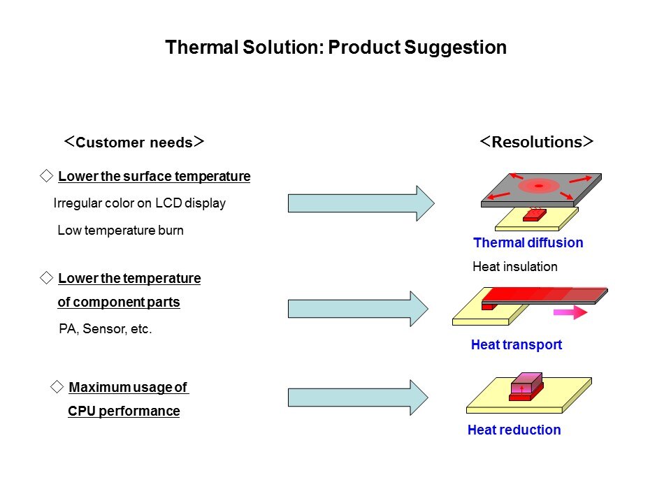 thermal solution