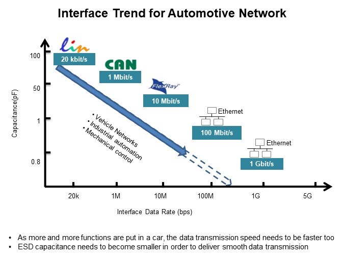 Image of PANJIT Automotive ESD Protection - Interface Trend