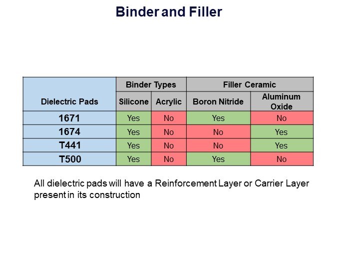 Binder and Filler