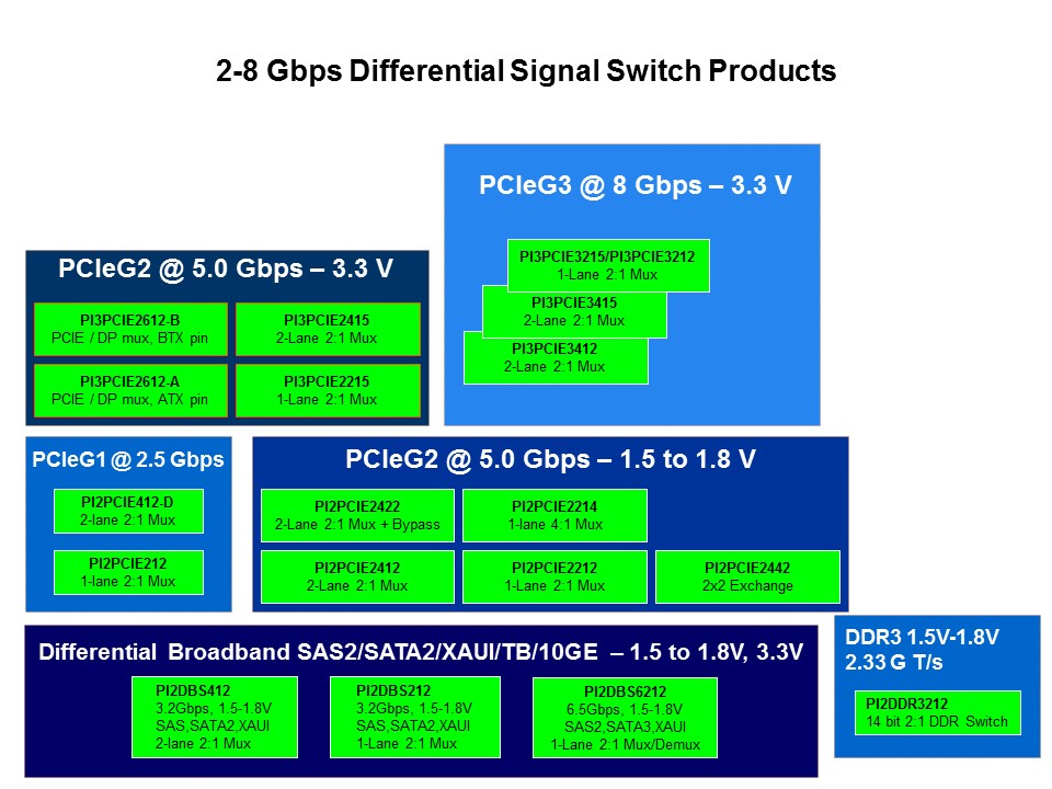 2-8 gbps diff