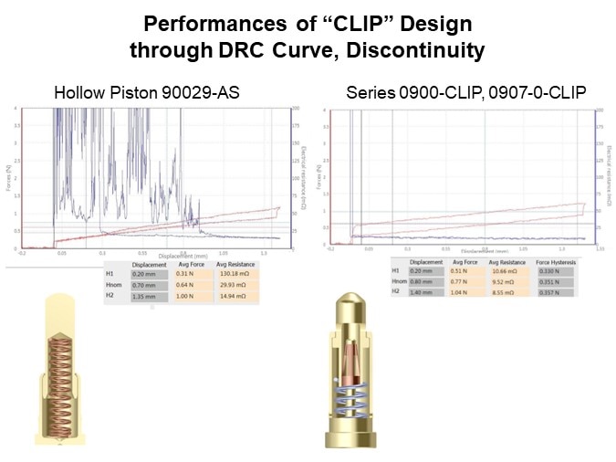 Image of PRECI-DIP Spring-Loaded Contacts - Performances