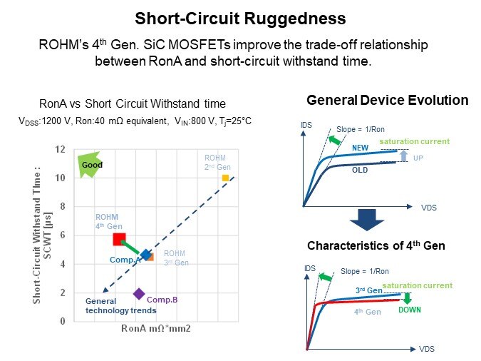 Image of ROHM 4th Generation SiC MOSFETs - Short-Circuit Ruggedness