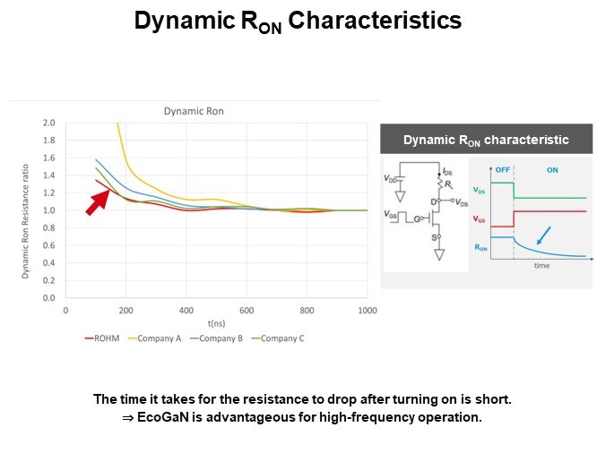 Dynamic Ron Characteristics