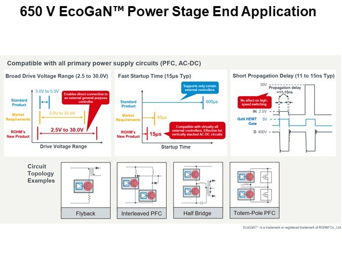 650 V EcoGaN™ Power Stage End Application