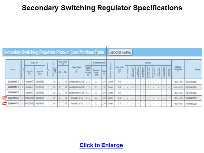 Image of ROHM Automotive DC/DC Regulators - Secondary Switching Regulator Specs