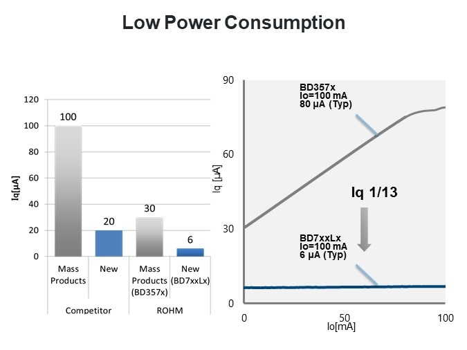 Low Power Consumption