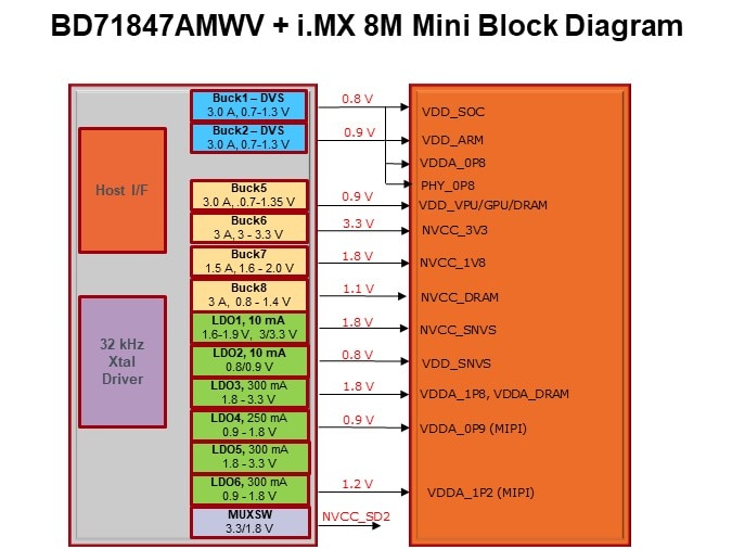 BD71847AMWV + i.MX 8M Mini Block Diagram