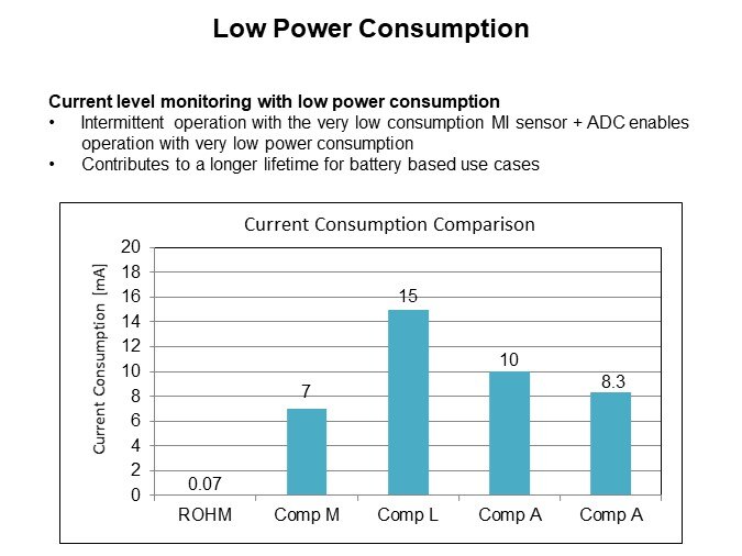 Image of ROHM Semiconductor Contactless Current Sensor - Slide6