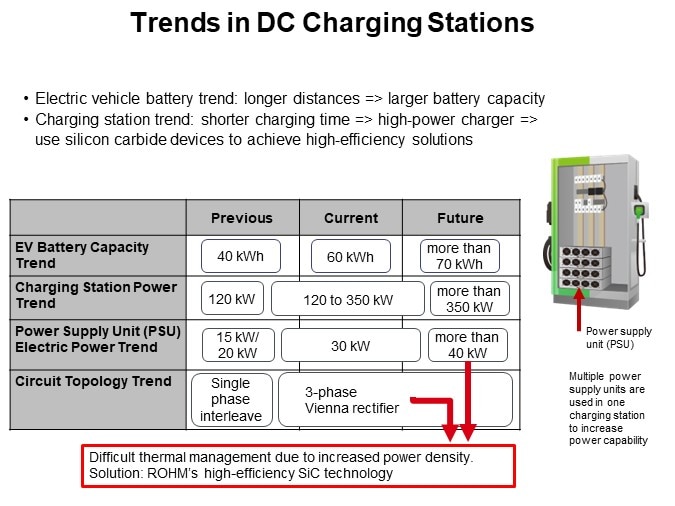 Trends in DC Charging Stations