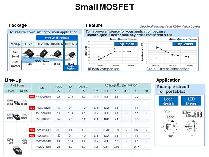 Small MOSFET