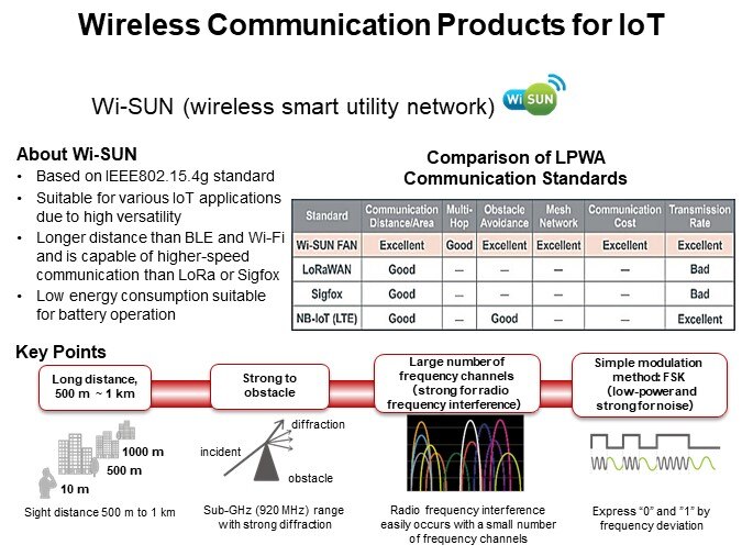 Wireless Communication Products for IoT