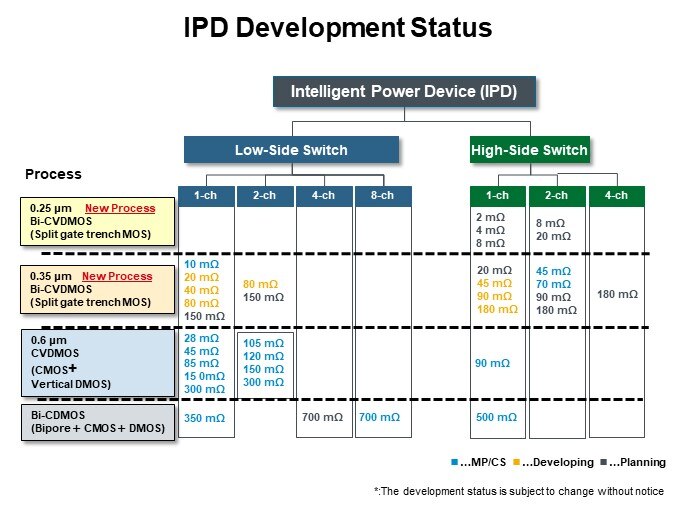 IPD Development Status