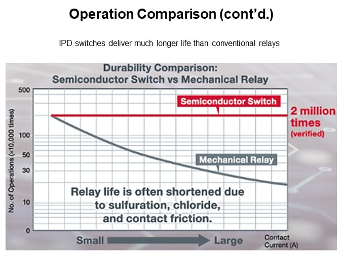 Operation Comparison (cont'd.)