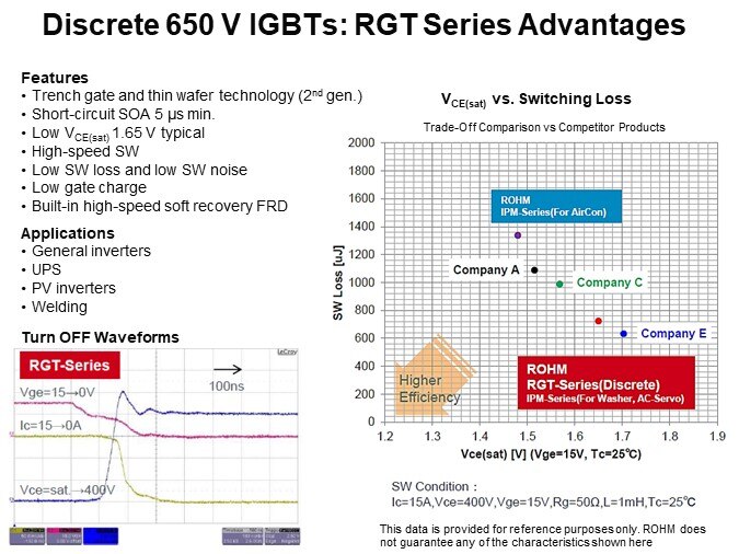 Discrete 650 V IGBTs: RGT Series Advantages