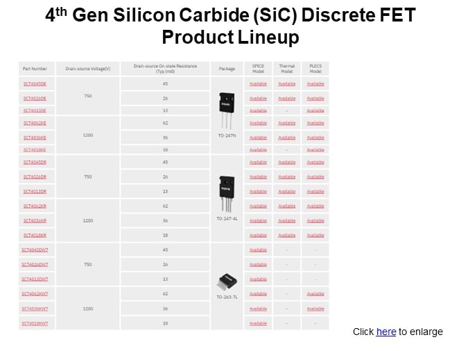 4th Gen Silicon Carbide (SiC) Discrete FET Product Lineup