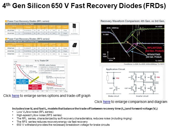 4th Gen Silicon 650 V Fast Recovery Diodes (FRDs)