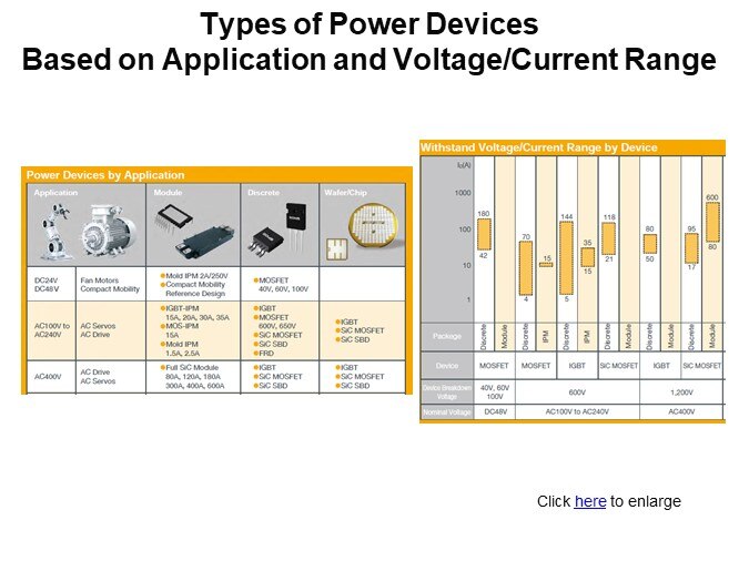 Types of Power Devices Based on Application and Voltage/Current Range