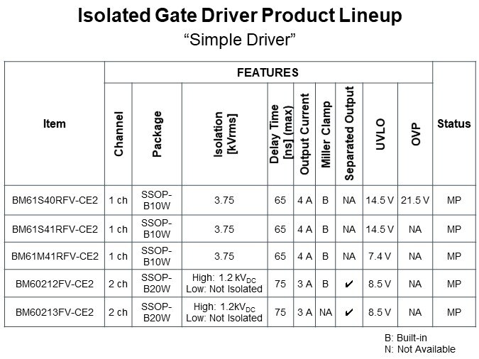 Isolated Gate Driver Product Lineup "Simple Driver"
