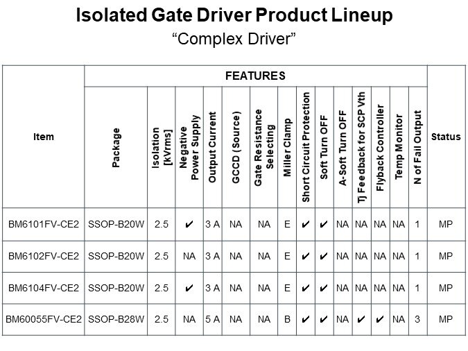 Isolated Gate Driver Product Lineup "Complex Driver"